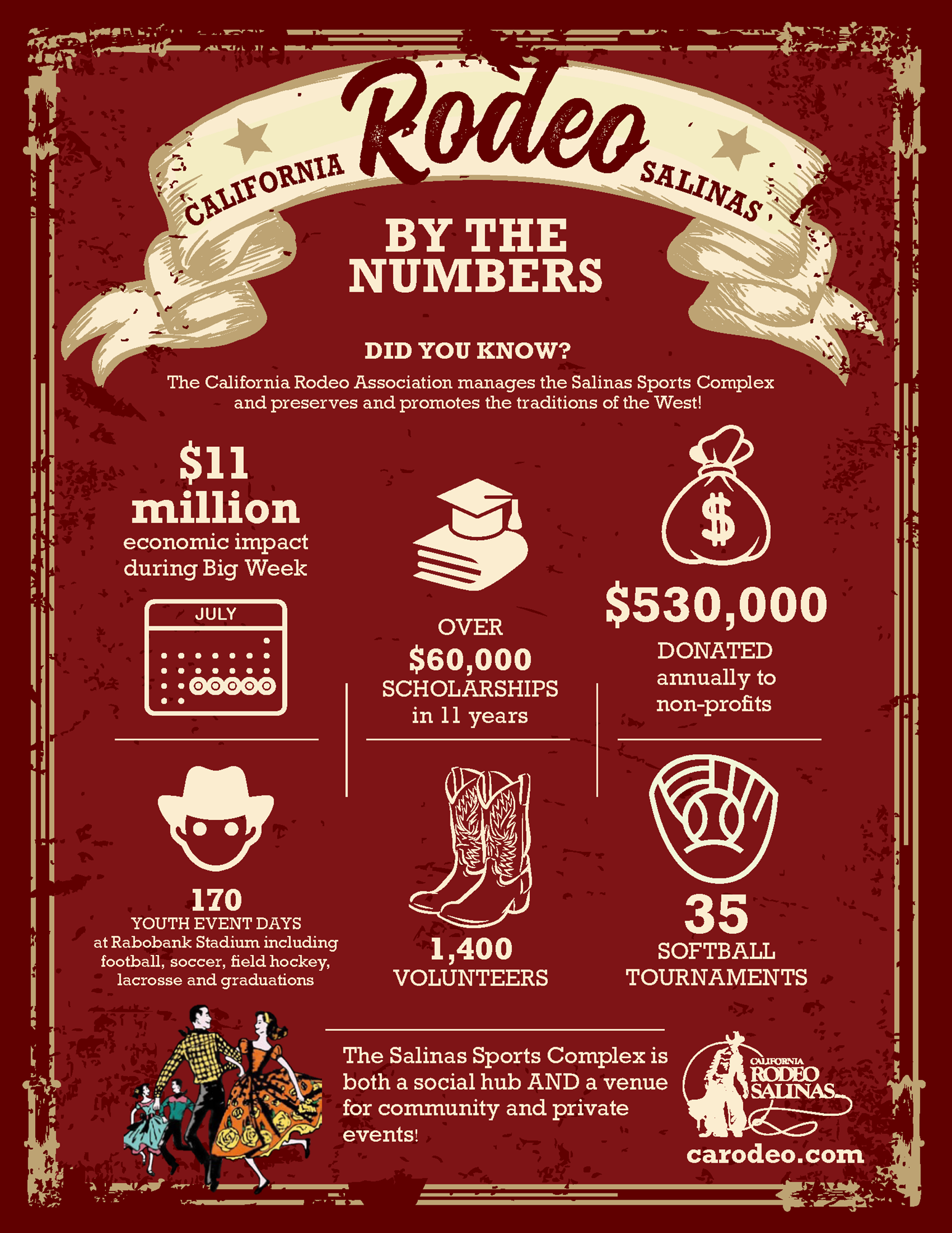 The California Rodeo Association By The Numbers Did You Know