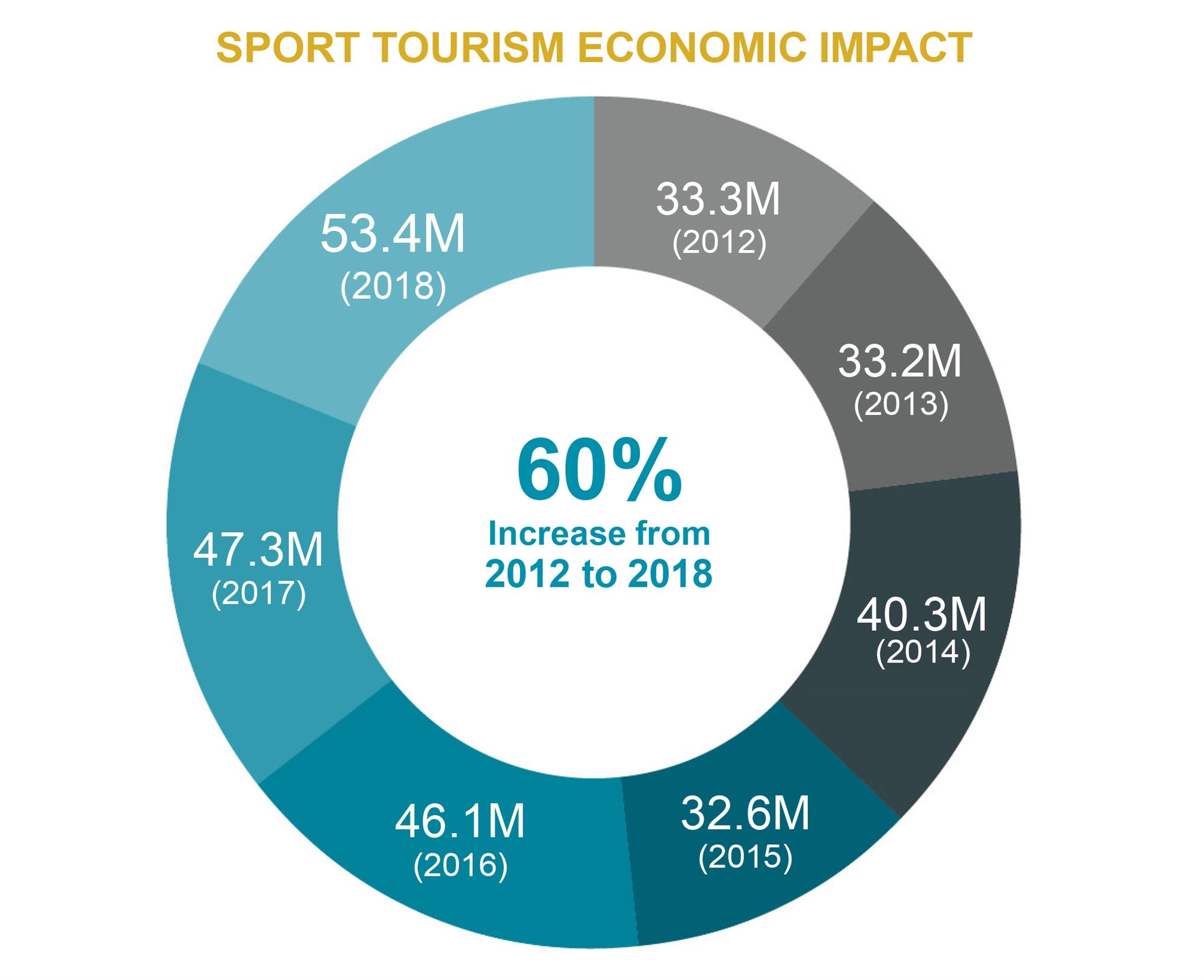 sports tourism economic impact positive